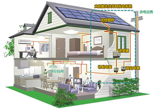 【科普】光伏并网发电与光伏离网发电区别是什么？